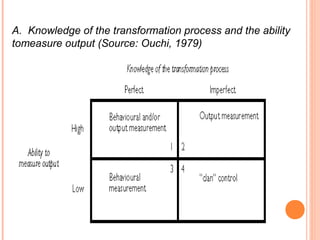 A. Knowledge of the transformation process and the ability
tomeasure output (Source: Ouchi, 1979)
 