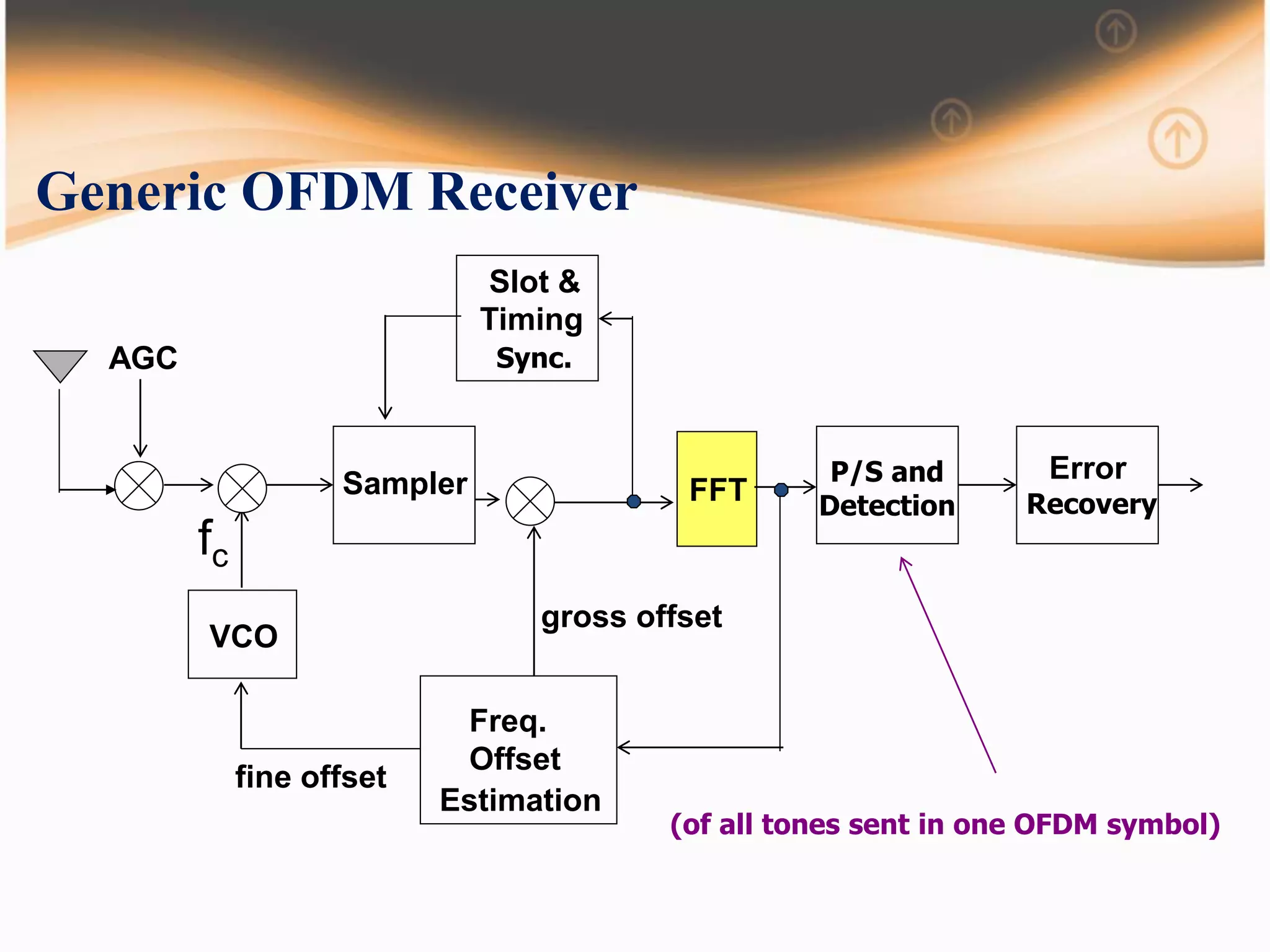 AGC
fc
VCO
Sampler FFT
Error
gross offset
Slot &
fine offset
Freq.
Offset
Estimation
Timing
Sync.
(of all tones sent in one OFDM symbol)
Generic OFDM Receiver
Recovery
P/S and
Detection
 