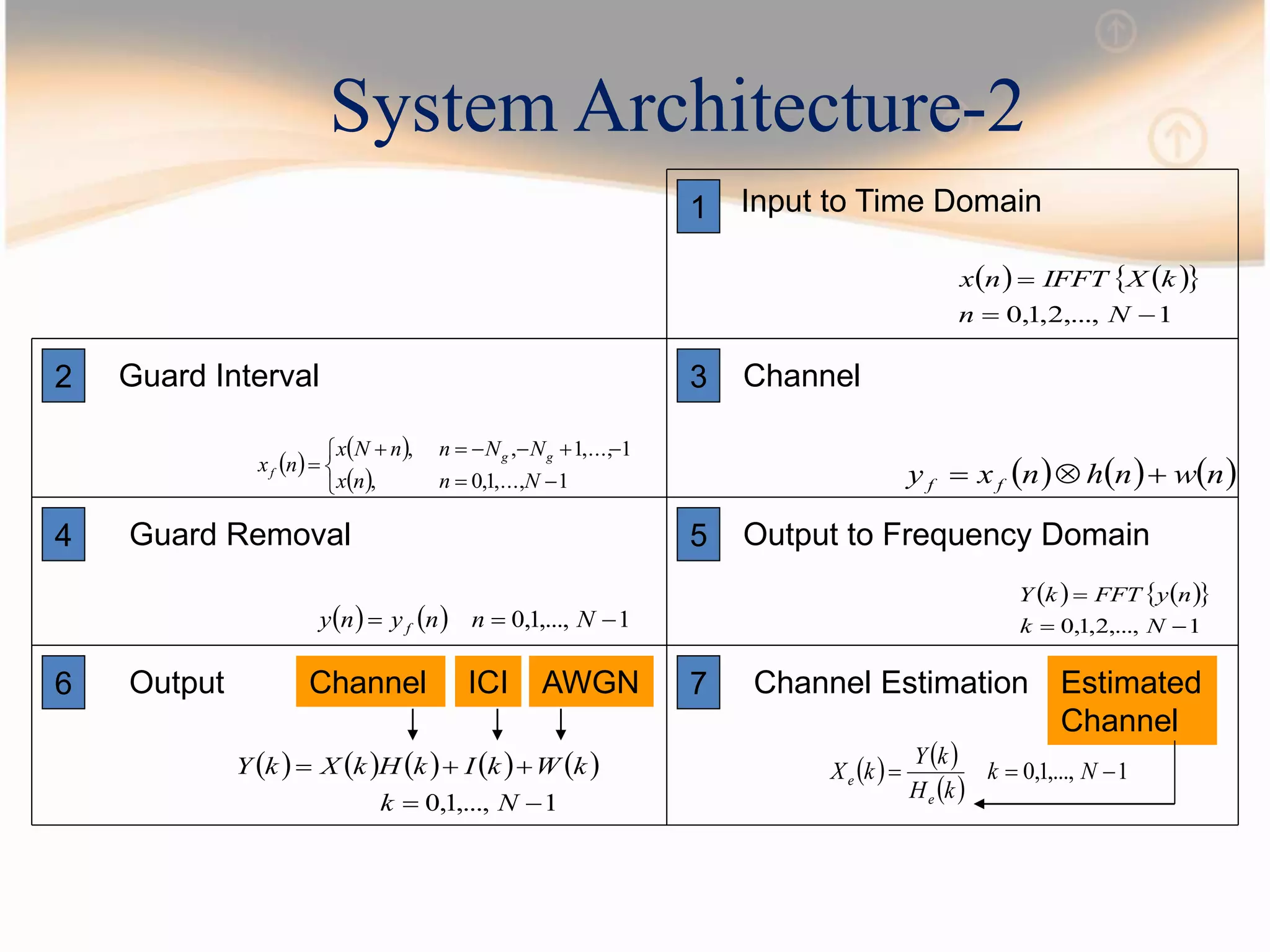     
1,...,2,1,0 

Nn
kXIFFTnx
 
 
 





1,...,1,0,
1,...,1,,
Nnnx
NNnnNx
nx gg
f      nwnhnxy ff 
    1,...,1,0  Nnnyny f
    
1,...,2,1,0 

Nk
nyFFTkY
         
1,...,1,0 

Nk
kWkIkHkXkY    
 
1,...,1,0  Nk
kH
kY
kX
e
e
1
76
54
32
System Architecture-2
Input to Time Domain
Guard Interval Channel
Guard Removal Output to Frequency Domain
Output Channel EstimationICI AWGNChannel Estimated
Channel
 