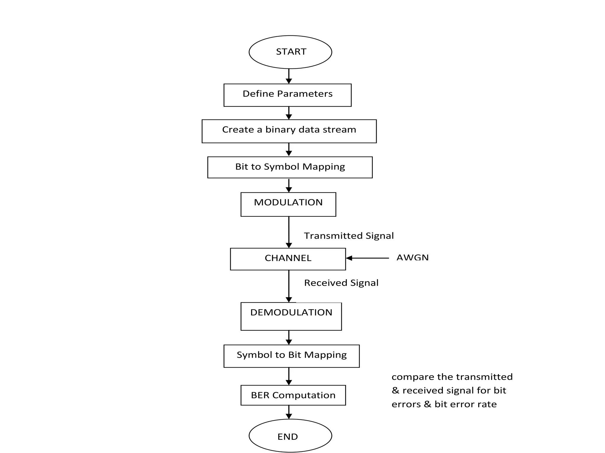 Define Parameters
START
Create a binary data stream
Bit to Symbol Mapping
MODULATION
Transmitted Signal
CHANNEL
DEMODULATION
Received Signal
Symbol to Bit Mapping
AWGN
BER Computation
END
compare the transmitted
& received signal for bit
errors & bit error rate
 