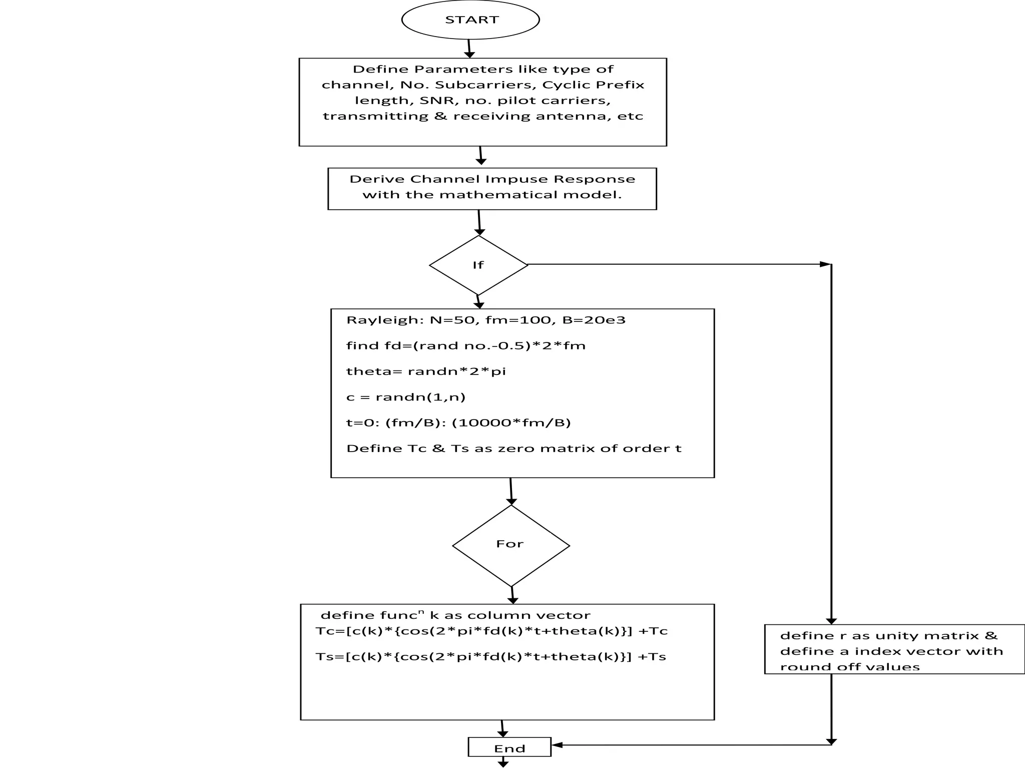 START
Define Parameters like type of
channel, No. Subcarriers, Cyclic Prefix
length, SNR, no. pilot carriers,
transmitting & receiving antenna, etc
Derive Channel Impuse Response
with the mathematical model.
If
Rayleigh: N=50, fm=100, B=20e3
find fd=(rand no.-0.5)*2*fm
theta= randn*2*pi
c = randn(1,n)
t=0: (fm/B): (10000*fm/B)
Define Tc & Ts as zero matrix of order t
For
define funcn
k as column vector
Tc=[c(k)*{cos(2*pi*fd(k)*t+theta(k)}] +Tc
Ts=[c(k)*{cos(2*pi*fd(k)*t+theta(k)}] +Ts
define r as unity matrix &
define a index vector with
round off values
End
 