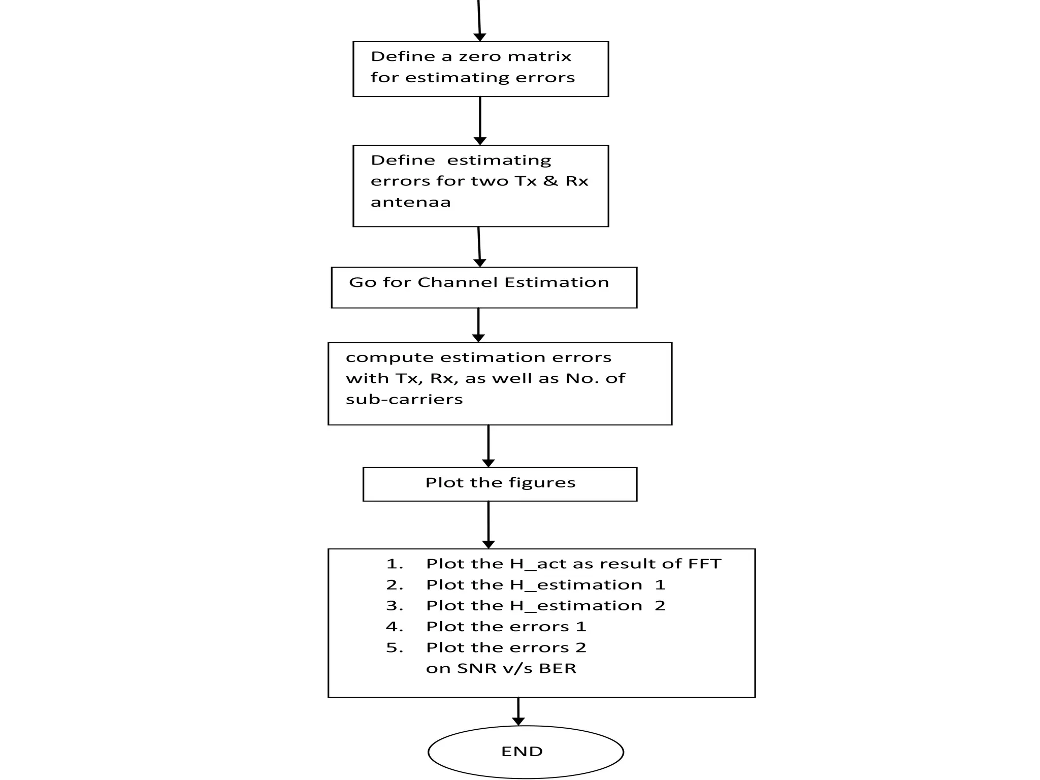 Define a zero matrix
for estimating errors
Define estimating
errors for two Tx & Rx
antenaa
Go for Channel Estimation
compute estimation errors
with Tx, Rx, as well as No. of
sub-carriers
Plot the figures
1. Plot the H_act as result of FFT
2. Plot the H_estimation 1
3. Plot the H_estimation 2
4. Plot the errors 1
5. Plot the errors 2
on SNR v/s BER
END
 