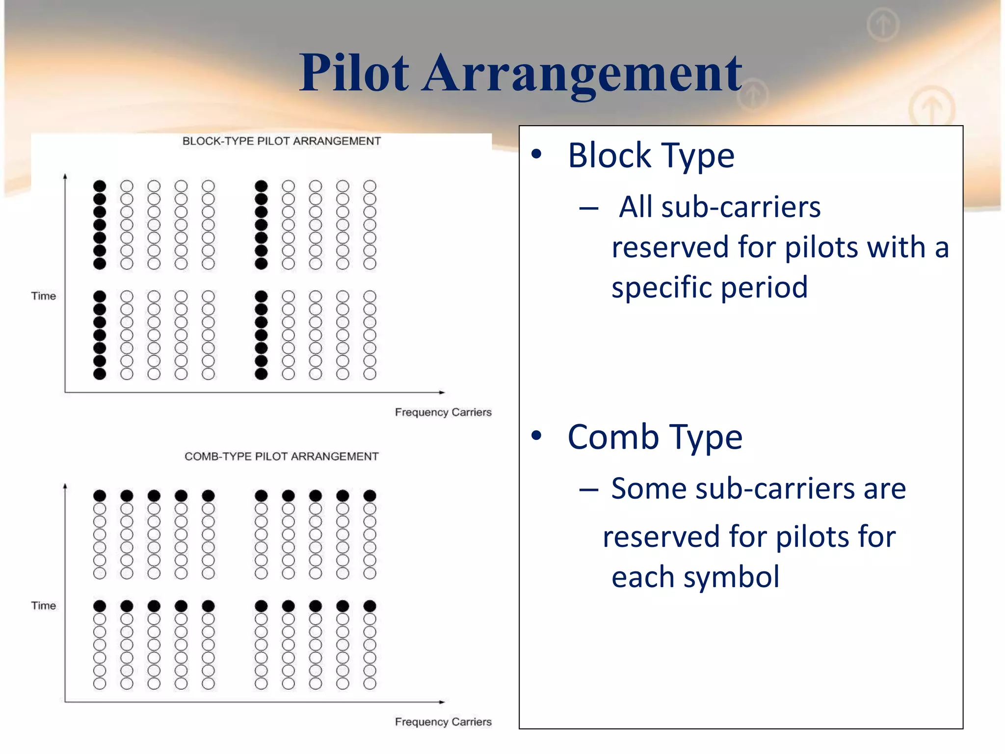 Pilot Arrangement
• Block Type
– All sub-carriers
reserved for pilots with a
specific period
• Comb Type
– Some sub-carriers are
reserved for pilots for
each symbol
 