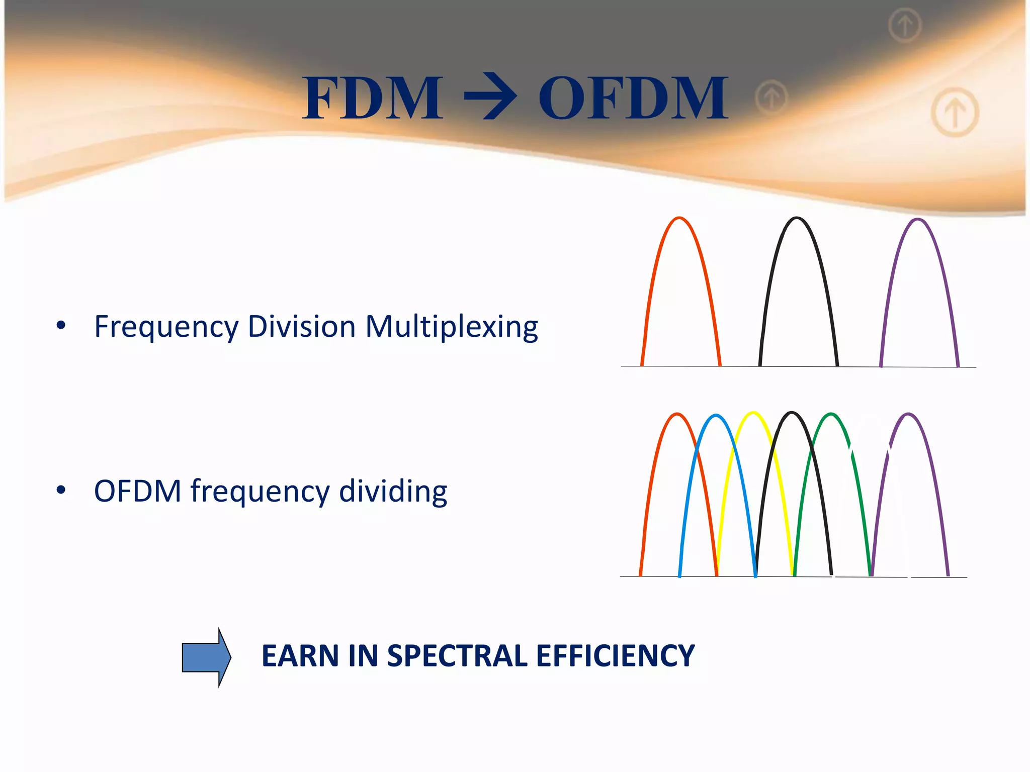 FDM  OFDM
• Frequency Division Multiplexing
• OFDM frequency dividing
EARN IN SPECTRAL EFFICIENCY
 