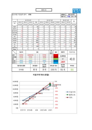 알기컨 >
tacac.co.kr
알고리즘 기업실적 분석 (연결) 발행일자
활용기간 3개월 (단위 : 억원)
2013.12 2014.12 2015.12 평균 2015.12 2016.03 2016.06 2016.09 2016.12 2017.03
IFRS(연결) IFRS(연결) IFRS(연결) IFRS(연결) IFRS(연결) IFRS(연결) IFRS(연결) IFRS(연결) IFRS(연결) IFRS(연결) IFRS(연결)
매출액 759 715 972 815 310 415 387 230 220 210 336
영업이익 -74 51 79 19 25 79 72 22 32 47 50
당기순이익 -162 13 77 -24 13 52 64 -10 -17 -29 30
영업이익률 -9.7 7.1 8.1 1.8 8.1 19.0 18.6 9.6 14.6 22.3 13.8
순이익률 -21.3 1.8 7.9 -3.9 4.2 12.5 16.5 -4.3 -7.7 -13.6 7.2
ROE -40.5 1.8 7.7 -10.3 1.3 4.9 5.7 -0.9 -1.4 -2.2 2.8
부채비율 68.3 62.0 22.9 51.1 22.9 24.5 16.5 25.6 28.0 30.7 22.4
당좌비율 117.6 115.0 273.4 168.7 273.4 267.6 396.6 291.0 340.8 410.8 307.2
유보율 471.1 482.1 536.1 496.4 536.1 569.0 605.6 600.6 628.4 659.4 577.8
EPS -503 40 239 -74 40 161 199 -31 -52 -89 92
BPS 1,241 2,191 3,107 2,180 3,107 3,274 3,501 3,625 3,817 4,018 3,377
보통주주당
배당금
0 0 0 0
2017-02-07
주요재무
정보
최근 연간 실적 예상 분기 실적최근 분기 실적
평균
3,986원
5,906원
7,826원
9,745원
11,665원
고평가 12,300원
-68%
-52%
-36%
-21%
-5%
-80%
-70%
-60%
-50%
-40%
-30%
-20%
-10%
0.%
0원
2,000원
4,000원
6,000원
8,000원
10,000원
12,000원
14,000원
안전가격 안전보통 보통 고평가보통 고평가
지침가격 차트 (연결)
지침가격
홈캐스트
격차
격차
(지침가격/
현재주가)
배색
고평가 ~ -5 %
고평가보통 ~ -21 %
보통 ~ -36 %
안전보통 ~ -52 %
안전가격 ~ -68 %
투자의견의뢰기업의 업종명
전자제품 80 개 30 위 2,616 개 811 위 중립
전체 상장 기업수
알고리즘
기업순위
알고리즘
업종순위
전체 업종수
현재주가
12,300 원
평가
고평가0 원
11,665 원
9,745 원
7,826 원
5,906 원
3,986 원
11,665 원 이상
9,745 원
7,826 원
5,906 원
3,986 원
40.8
범위
9,745 원
7,826 원
5,906 원
3,986 원
지침가격 기업 평가 점수
홈캐스트
 