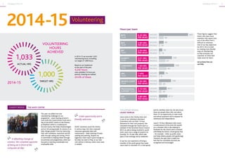 3CSR Report 2014-15 CSR Report 2014-152
2014-15 Volunteering
In 2014-15 we recorded 1,033
volunteering hours, exceeding
our target of 1,000 hours.
Based on our headcount
at the start of the year,
4,242 hours
were available (14 hours per
person), meaning we realised
24.4% of these.
1,033
1,000
ACTUAL HRS
TARGET HRS
These figures suggest that
teams who have more
members who spend time
out of the office find it
difficult to volunteer.
One of our key objectives
for 2015-16 is to look
at creating more flexible
ways of volunteering
so that everyone can
volunteer at times that
make sense for them.
Let us know how we
can help.
This year, we added two new
volunteering challenges to our
programme - canal clearing at Acton’s
Lock (with the Canal & River Trust) and a
day at the AHOY Centre on the Thames
at Deptford. AHOY is a watersports-
focused charity that helps disadvantaged
and at-risk young people. Its mission is to
help change people’s lives by improving
their self-confidence, teamwork and life
skills through sailing and rowing. AHOY
is committed to helping others through
its activities and programmes, which are
focused on teaching transferable and
employable skills.
AHOY volunteers assist the charity
in various ways, but their corporate
volunteers generally help with
maintenance – deep cleaning of boats,
sanding and painting. Despite our
eagerness, there wasn’t quite enough to
do when we went in May, so our next
visit will be in February when more work
is needed.
CHARITY PROFILE THE AHOY CENTRE
	 A refreshing change of
scenery, the complete opposite
of being sat in front of the
computer all day!
	 Great opportunity and a
friendly welcome.
VOLUNTEER PROFILE
LAURA TAMPLIN
Laura works in the Charity team and
is one of our individual volunteers
(volunteers who use their 14-hour
allowance for their own projects). She
volunteers through her church and is a
member of the Parochial Church Council
(PCC) as well as being involved in youth
work. Laura runs a range of sessions for
(mostly) 16-19 year olds, which take
place in the evenings and at weekends.
It was her own experience of being a
member of the youth group that made
Laura want to volunteer. It’s a close group
and its members have fun, but also know
there are people there who care about
them. It’s an opportunity to raise moral
and ethical questions and to prepare for
adulthood and independence.
Laura’s 14-hour allowance only covers
a small amount of the time she spends
as a volunteer (she is also helping to
fundraise for the church and is involved
with Ready for Action, a local group that
– for example – tidies up public areas
and helps elderly people with gardening).
However, she says that it makes her
feel that her charitable activities are
recognised and encouraged.
VOLUNTEERING
HOURS
ACHIEVED
2014-15
HOURS
PEOPLE
HOURS
PEOPLE
HOURS
PEOPLE
HOURS
PEOPLE
HOURS
PEOPLE
HOURS
PEOPLE
HOURS
PEOPLE
HOURS
PEOPLE
48
10
23
26
28
8
80
67
14
49
35
135
159
56
126
80.5
87.5HOURS
PEOPLE
Hours per team
6.35 HRS
PER HEAD
3.80 HRS
PER HEAD
3.10 HRS
PER HEAD
4.50 HRS
PER HEAD
7 HRS
PER HEAD
1.99 HRS
PER HEAD
2.01 HRS
PER HEAD
2.50 HRS
PER HEAD
4.90 HRS
PER HEAD
BETS
TEAM
VAT
TEAM
PROFESSIONAL
SUPPORT TEAM
PRIVATE CLIENT
TEAM
HRC
TEAM
CORPORATE
TEAM
CHARITY
TEAM
BFP
TEAM
BGS
TEAM
305
 