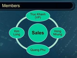 Members
Sales
Truc Khanh
(VP)
Hong
Nhung
Quang Phu
Kim
Long
 