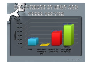 0
50,000
100,000
150,000
200,000
250,000
300,000
Jun-00 Investments
added up to
2004
Projected Inv.
(2005-2010)
Total Projected
Inv. by 2010
PKRMillions
Source: Engineering Pakistan
 