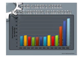 0
5
10
15
20
25
30
35
40
1994 1995 1996 1997 1998 1999 2000 2001 2002 2003 2004 2005 2006
SteelConsumption
percapita(kg)
Source: Engineering Pakistan
 