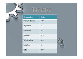 Categories Units
Manufacturers 599
Importers 451
Exporters 24
Distributors 315
Wholesalers 820
Retailers 51
Total 2260
 