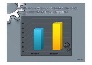 0%
1%
2%
3%
4%
5%
6%
FY 1997-98 FY 2005-06
Source: CBR
 