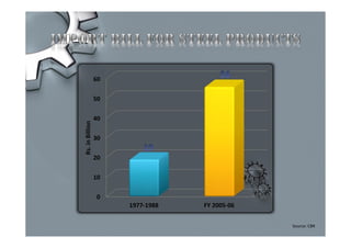 0
10
20
30
40
50
60
1977-1988 FY 2005-06
Rs.inBillion
Source: CBR
 