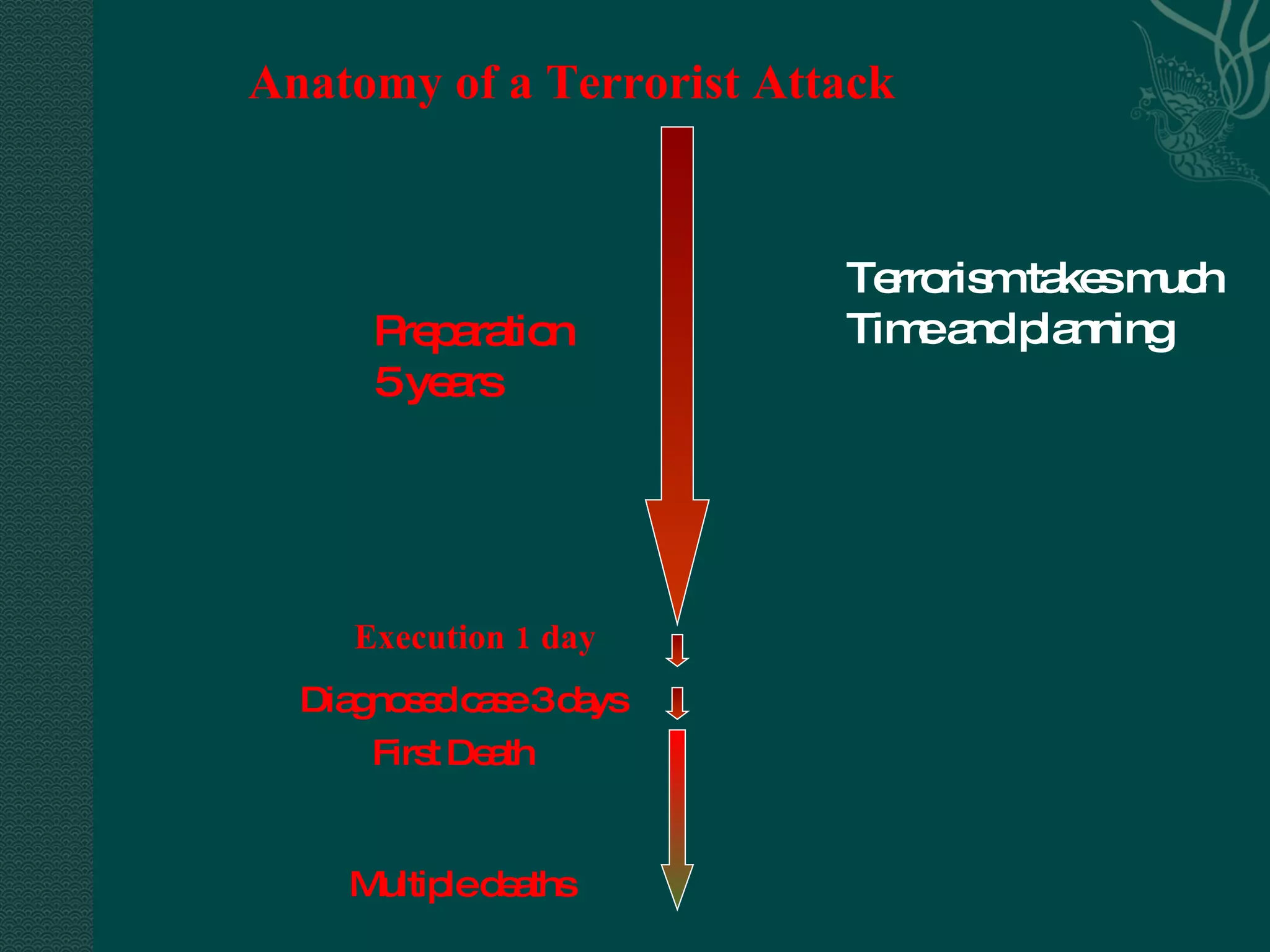 Anatomy of a Terrorist Attack Preparation 5 years Execution 1 day Diagnosed case 3 days First Death Multiple deaths Terrorism takes much  Time and planning 