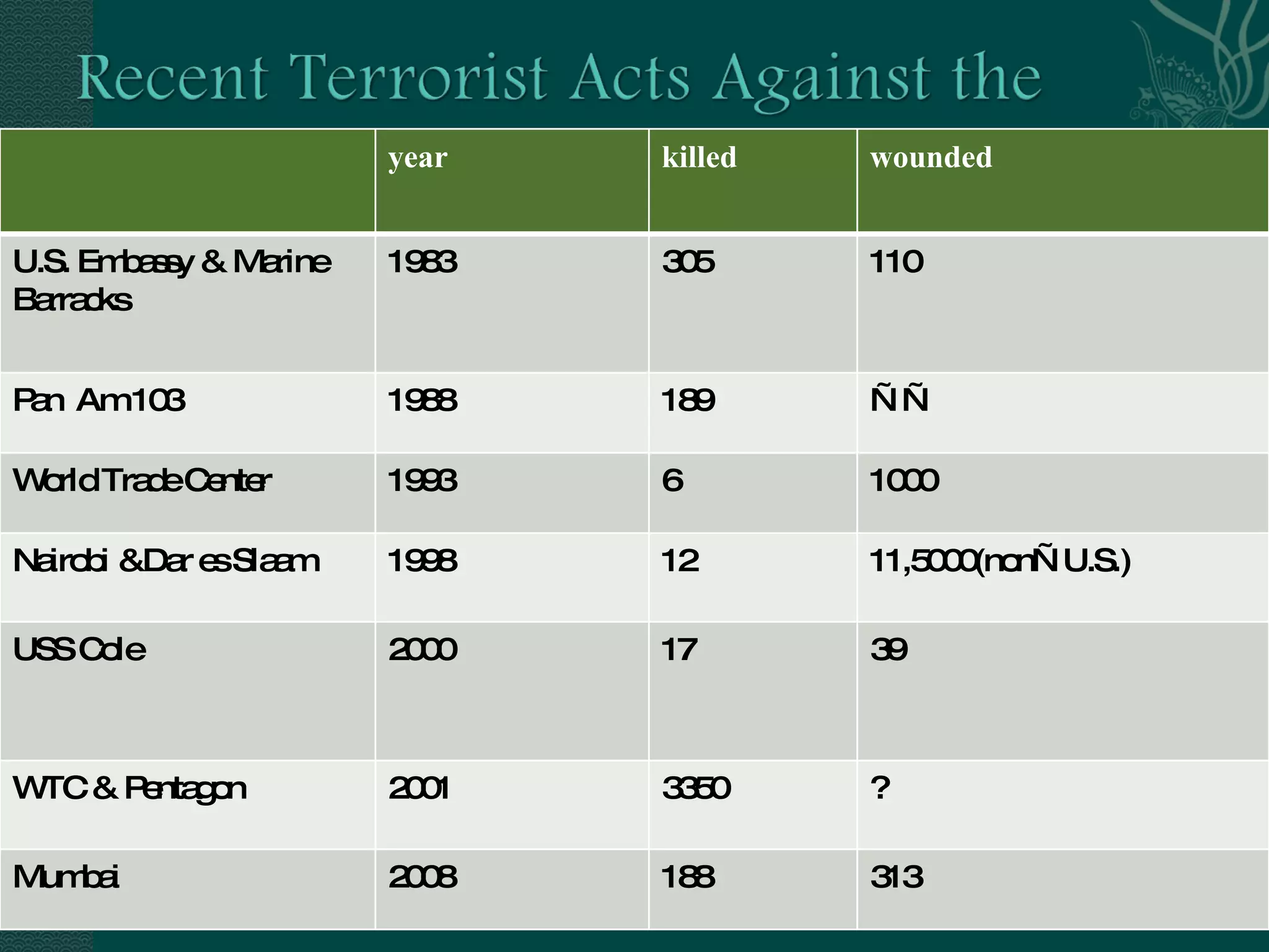 1983 U.S. Embassy & Marine Barracks, Lebanon  1989 LockerbenPA103 bombing 1993 World Trade Center  1996 Oklahoma City 1996 Khobar Towers, Saudi Arabia 1998 East Africa Embassy Bombings  2000 USS Cole (Yemen)  2001 WTC & Pentagon  year killed wounded U.S. Embassy & Marine Barracks 1983 305 110 Pan  Am 103 1988 189 —— World Trade Center 1993 6 1000 Nairobi &Dar es Slaam 1998 12 11,5000(non—U.S.) USS Cole 2000 17 39 WTC & Pentagon 2001 3350 ? Mumbai 2008 188 313 
