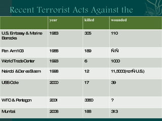 1983 U.S. Embassy & Marine Barracks, Lebanon  1989 LockerbenPA103 bombing 1993 World Trade Center  1996 Oklahoma City 1996 Khobar Towers, Saudi Arabia 1998 East Africa Embassy Bombings  2000 USS Cole (Yemen)  2001 WTC & Pentagon  year killed wounded U.S. Embassy & Marine Barracks 1983 305 110 Pan  Am 103 1988 189 —— World Trade Center 1993 6 1000 Nairobi &Dar es Slaam 1998 12 11,5000(non—U.S.) USS Cole 2000 17 39 WTC & Pentagon 2001 3350 ? Mumbai 2008 188 313 