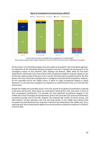30 
 
Figure 10: Composition of income by class, 2014/15 
 
Source: Own calculations using NIDS Wave 4 applying post‐stratified weights. 
Notes: Figures represent percentage composition of the sum of the five income sources represented in the graph. 
 
For this reason, it is interesting to explore how class relates to occupation in the vulnerability approach. 
An exploration of the relationship between occupation and class is typically the starting point in the 
sociological  analysis  of  class  (Southall,  2016;  Seekings  and  Nattrass,  2005).  What  we  find  when 
exploring this relationship in our class schema is that occupational categories map very closely to class 
for the poor (where almost all the poor work in service and elementary occupations) and for the elite 
(where more than half of the employed work in managerial and professional occupations). However, 
for  the  vulnerable  and  for  the  middle  classes,  in  which  no  single  occupational  category  is  clearly 
dominant, it is not clear that occupation is as important as a determinant of class as it is for the elite 
and the poor.  
Despite the middle and vulnerable classes’ more even spread of occupational composition compared 
to the poor and the elite, these classes are nevertheless clearly distinct from each other in terms of 
their  occupational  characteristics.  For  example,  the  most  significant  occupational  category  in  the 
middle class is that of managers and professionals, while in the vulnerable class service and elementary 
occupations provide most of the jobs. However, the relatively high number of clerical, service, and 
sales  workers,  machine  operators,  and  craft  and  trade  workers  in  the  middle  class  indicates  that 
occupation has possibly become less important in determining membership of the middle class. This is 
especially clear when comparing the slightly more evenly spread occupational composition in 2014/15 
to that of 1993.   
   
5.2 7.6 7.6
2.6
4
6.6 8.7
65
80.4
82.8 82.3
24.4
5.4
1 0.4
8.1 4.7
2 1
P O O R V U L N E R A B L E M I D D L E   E L I T E
Other Investment Labour Grants Remittances
 