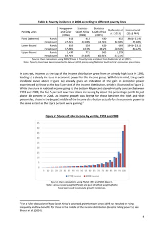4 
 
Table 1: Poverty incidence in 2008 according to different poverty lines 
Poverty Lines 
Hoogeveen 
and Özler 
(2006) 
Statistics 
South Africa 
(2008) 
Statistics 
South Africa 
(2015) 
Budlender et 
al. (2015) 
International 
(2011 PPP) 
Food (extreme)  Rands  616 412 430 432  346 (= $1.9)
  Headcount  47.24% 33.03% 34.76% 34.98%  25.88%
Lower Bound  Rands  856 558 629 669  564 (= $3.1)
  Headcount  57.88% 43.9% 48.2% 50.56%  44.12%
Upper Bound  Rands  1,437 771 963 1,279 
  Headcount  69.76% 54.85% 60.95% 67.31% 
Source: Own calculations using NIDS Waves 1. Poverty lines are taken from Budlender et al. (2015). 
Note: Poverty lines have been converted to January 2015 prices using Statistics South Africa’s consumer price index. 
 
In contrast, incomes at the top of the income distribution grew from an already high base in 1993, 
leading to a steady increase in economic power for this income group. With this in mind, the growth 
incidence  curve  above  (Figure  1a)  already  gives  an  indication  of  the  gain  in  economic  power 
experienced by those at the top 5 percent of the income distribution, which is illustrated in Figure 2. 
While the share in national income going to the bottom 40 percent stayed virtually constant between 
1993 and 2008, the top 5 percent saw their share increasing by about 3.6 percentage points to just 
above  40  percent  in  2008.  As  income  growth  was  lowest  for  those  between  the  40th  and  95th 
percentiles, those in the (upper) middle of the income distribution actually lost in economic power to 
the same extent as the top 5 percent were gaining.2
 
 
Figure 2: Shares of total income by ventile, 1993 and 2008 
 
Source: Own calculations using PSLSD 1993 and NIDS Wave 1. 
Note: Census raised weights (PSLSD) and post‐stratified weights (NIDS)  
have been used to calculate growth incidences. 
 
                                                            
2
 For a fuller discussion of how South Africa’s polarised growth model since 1994 has resulted in rising 
inequality and few benefits for those in the middle of the income distribution (despite falling poverty), see 
Bhorat et al. (2014).  
0
5
10
15
20
25
30
35
40
45
5 10 15 20 25 30 35 40 45 50 55 60 65 70 75 80 85 90 95 100
1993 Income 2008 Income
 