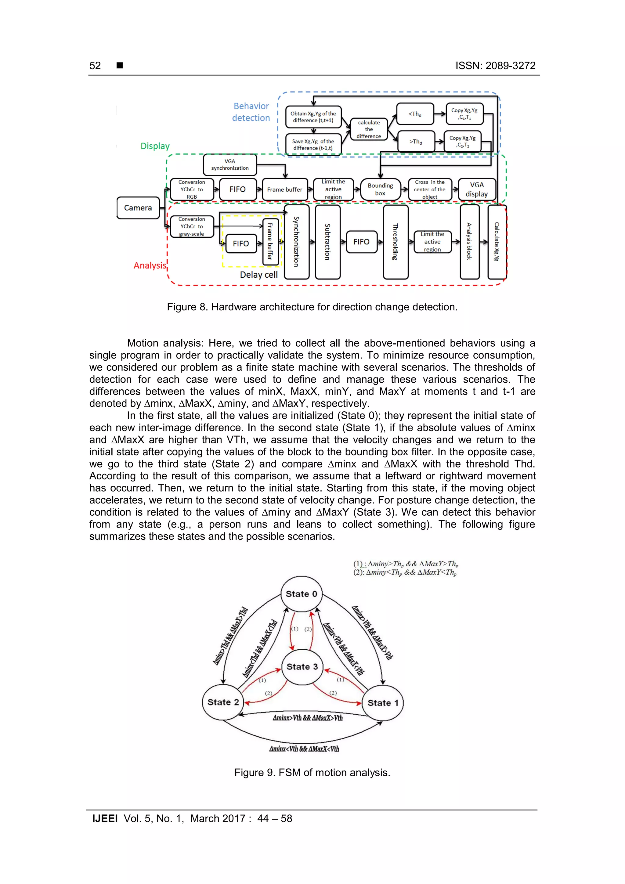  ISSN: 2089-3272 IJEEI Vol. 5, No. 1, March 2017 : 44 – 58 52 Figure 8. Hardware architecture for direction change detection. Motion analysis: Here, we tried to collect all the above-mentioned behaviors using a single program in order to practically validate the system. To minimize resource consumption, we considered our problem as a finite state machine with several scenarios. The thresholds of detection for each case were used to define and manage these various scenarios. The differences between the values of minX, MaxX, minY, and MaxY at moments t and t-1 are denoted by ∆minx, ∆MaxX, ∆miny, and ∆MaxY, respectively. In the first state, all the values are initialized (State 0); they represent the initial state of each new inter-image difference. In the second state (State 1), if the absolute values of ∆minx and ∆MaxX are higher than VTh, we assume that the velocity changes and we return to the initial state after copying the values of the block to the bounding box filter. In the opposite case, we go to the third state (State 2) and compare ∆minx and ∆MaxX with the threshold Thd. According to the result of this comparison, we assume that a leftward or rightward movement has occurred. Then, we return to the initial state. Starting from this state, if the moving object accelerates, we return to the second state of velocity change. For posture change detection, the condition is related to the values of ∆miny and ∆MaxY (State 3). We can detect this behavior from any state (e.g., a person runs and leans to collect something). The following figure summarizes these states and the possible scenarios. Figure 9. FSM of motion analysis. 