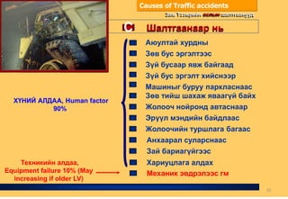 C Шалтгаанаар нь
Машиныг буруу паркласнаас
Аюултай хурдны
Зөв бус эргэлтээс
Зүй бусаар явж байгаад
Зүй бус эргэлт хийснээр
Зөв тийш шахаж яваагүй байх
Механик эвдрэлээс гм
Жолооч нойронд автаснаар
Эрүүл мэндийн байдлаас
Жолоочийн туршлага багаас
Анхаарал суларснаас
Зай бариагүйгээс
Хариуцлага алдах
Зам Тээврийн ослын шалтгаанууд
Causes of Traffic accidents
ХҮНИЙ АЛДАА, Human factor
90%
Техникийн алдаа,
Equipment failure 10% (May
increasing if older LV)
10
 