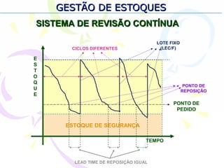 GESTÃO DE ESTOQUESGESTÃO DE ESTOQUES
ESTOQUE DE SEGURANÇA
SISTEMA DE REVISÃO CONTÍNUASISTEMA DE REVISÃO CONTÍNUA
LEAD TIME DE REPOSIÇÃO IGUAL
PONTO DE
PEDIDO
E
S
T
O
Q
U
E
TEMPO
LOTE FIXO
(LEC/F)
PONTO DE
REPOSIÇÃO
CICLOS DIFERENTES
 