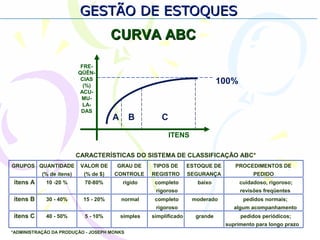 GESTÃO DE ESTOQUESGESTÃO DE ESTOQUES
CURVA ABCCURVA ABC
ITENS
FRE-
QÜÊN-
CIAS
(%)
ACU-
MU-
LA-
DAS
A B C
100%
CARACTERÍSTICAS DO SISTEMA DE CLASSIFICAÇÃO ABC*
GRUPOS QUANTIDADE
(% de itens)
VALOR DE
(% de $)
GRAU DE
CONTROLE
TIPOS DE
REGISTRO
ESTOQUE DE
SEGURANÇA
PROCEDIMENTOS DE
PEDIDO
itens A 10 -20 % 70-80% rígido completo
rigoroso
baixo cuidadoso, rigoroso;
revisões freqüentes
itens B 30 - 40% 15 - 20% normal completo
rigoroso
moderado pedidos normais;
algum acompanhamento
itens C 40 - 50% 5 - 10% simples simplificado grande pedidos periódicos;
suprimento para longo prazo
*ADMINISTRAÇÃO DA PRODUÇÃO - JOSEPH MONKS
 