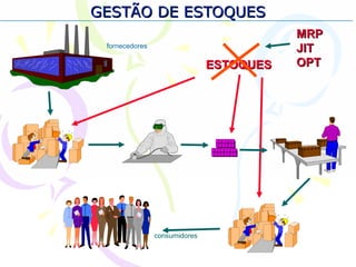 GESTÃO DE ESTOQUESGESTÃO DE ESTOQUES
MRPMRP
JITJIT
OPTOPT
fornecedores
consumidores
ESTOQUESESTOQUES
 