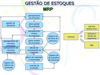 GESTÃO DE ESTOQUESGESTÃO DE ESTOQUES
MRPMRP
planejamento
de produção
plano global
de produção
planejamento
mestre
de produção
plano mestre
de produção
cálculo de
necessidade de
materiais
plano de materiais
e capacidade
controle de
produção
gestão de
demanda
planejamento de
recursos
agregados
planejamento de
recursos
agregados
registro de
roteiros de
produção
registro de
de itens de
estrutura
registro de
de posições
de estoques
estoque
lote fixo
razões econ.
estoque e
tempo de
segurança
filas
 