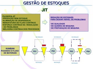 GESTÃO DE ESTOQUESGESTÃO DE ESTOQUES
JITJIT
FILOSOFIA JIT
•PRODUÇÃO SEM ESTOQUE
•ELIMINAÇÃO DE DESPERDÍCIO
•MANUFATURA DE FLUXO CONTÍNUO
•ESFORÇO CONTÍNUO NA RESOLUÇÃO
DE PROBLEMAS
•MELHORIA CONTÍNUA DOS PROCESSOS
REDUÇÃO DE ESTOQUES
PARA DEIXAR VISÍVEL OS PROBLEMAS
•DE QUALIDADE
•DE QUEBRA DE MÁQUINA
•DE PREPARAÇÃO DE MÁQUINA
KANBAN
PUXANDO O FLUXO
DE MATERIAIS
P01 P02 P04P03
INFORMAÇÃO INFORMAÇÃO INFORMAÇÃO
REPOSIÇÃO REPOSIÇÃO
REPOSIÇÃO
 