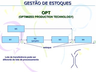 GESTÃO DE ESTOQUESGESTÃO DE ESTOQUES
OPTOPT
(OPTIMIZED PRODUCTION TECHNOLOGY)(OPTIMIZED PRODUCTION TECHNOLOGY)
M1
M5
M4M3
M2
(gargalo)
estoque
Lote de transferência pode ser
diferente do lote de processamento
 