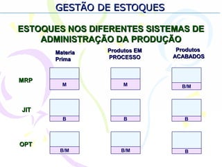GESTÃO DE ESTOQUESGESTÃO DE ESTOQUES
ESTOQUES NOS DIFERENTES SISTEMAS DEESTOQUES NOS DIFERENTES SISTEMAS DE
ADMINISTRAÇÃO DA PRODUÇÃOADMINISTRAÇÃO DA PRODUÇÃO
JITJIT
MRPMRP
OPTOPT
B B B
M M B/M
B/M B/M B
MateriaMateria
PrimaPrima
Produtos EMProdutos EM
PROCESSOPROCESSO
ProdutosProdutos
ACABADOSACABADOS
 
