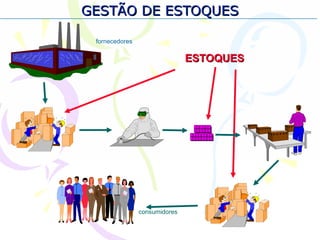 GESTÃO DE ESTOQUESGESTÃO DE ESTOQUES
fornecedores
consumidores
ESTOQUESESTOQUES
 