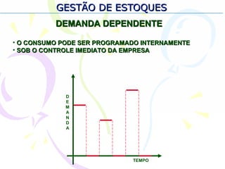 GESTÃO DE ESTOQUESGESTÃO DE ESTOQUES
DEMANDA DEPENDENTEDEMANDA DEPENDENTE
• O CONSUMO PODE SER PROGRAMADO INTERNAMENTEO CONSUMO PODE SER PROGRAMADO INTERNAMENTE
• SOB O CONTROLE IMEDIATO DA EMPRESASOB O CONTROLE IMEDIATO DA EMPRESA
TEMPO
D
E
M
A
N
D
A
 
