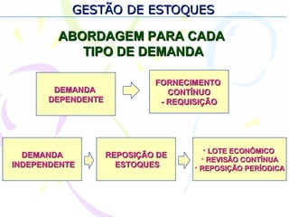 GESTÃO DE ESTOQUESGESTÃO DE ESTOQUES
ABORDAGEM PARA CADAABORDAGEM PARA CADA
TIPO DE DEMANDATIPO DE DEMANDA
DEMANDADEMANDA
DEPENDENTEDEPENDENTE
FORNECIMENTOFORNECIMENTO
CONTÍNUOCONTÍNUO
- REQUISIÇÃO- REQUISIÇÃO
DEMANDADEMANDA
INDEPENDENTEINDEPENDENTE
REPOSIÇÃO DEREPOSIÇÃO DE
ESTOQUESESTOQUES
• LOTE ECONÔMICOLOTE ECONÔMICO
• REVISÃO CONTÍNUAREVISÃO CONTÍNUA
• REPOSIÇÃO PERÍODICAREPOSIÇÃO PERÍODICA
 