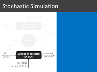Stochastic Simulation
11
Core research
“how well?”
IR systems
Evaluation research
“what if?”
test
collection
AP
P@10
no. topics
stat. signif. tests
AP
P@10
p-values
Kendall τ
Model
AP
P@10
 