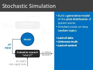 • Build a generative model
of the joint distribution of
system scores
• Simulate scores on new,
random topics
• Lack of data
• Unknown truth
• Lack of control
Stochastic Simulation
12
Core research
“how well?”
IR systems
Evaluation research
“what if?”
test
collection
AP
P@10
no. topics
stat. signif. tests
AP
P@10
p-values
Kendall τ
Model
 