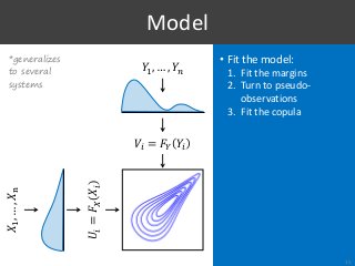 • Fit the model:
1. Fit the margins
2. Turn to pseudo-
observations
3. Fit the copula
Model
15
𝑌1, … , 𝑌𝑛
𝑉𝑖 = 𝐹𝑌 𝑌𝑖
𝑋1,…,𝑋n
𝑈𝑖=𝐹𝑋𝑋𝑖
*generalizes
to several
systems
 