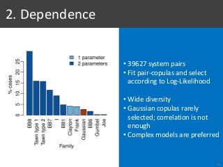 • 39627 system pairs
• Fit pair-copulas and select
according to Log-Likelihood
• Wide diversity
• Gaussian copulas rarely
selected; correlation is not
enough
• Complex models are preferred
2. Dependence
24
 