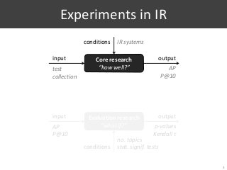 Experiments in IR
3
Core research
“how well?”
input
IR systems
Evaluation research
“what if?”
output
test
collection
AP
P@10
conditions
input
no. topics
stat. signif. tests
output
AP
P@10
p-values
Kendall τ
conditions
 