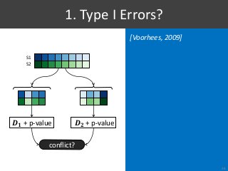 [Voorhees, 2009]
1. Type I Errors?
28
𝑫 𝟐 + p-value𝑫 𝟏 + p-value
conflict?
S1
S2
 