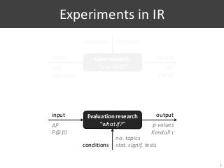 Experiments in IR
4
Core research
“how well?”
input
IR systems
Evaluation research
“what if?”
output
test
collection
AP
P@10
conditions
input
no. topics
stat. signif. tests
output
AP
P@10
p-values
Kendall τ
conditions
 