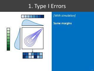 [With simulation]
Same margins
1. Type I Errors
29
 
