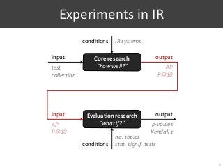 Experiments in IR
5
Core research
“how well?”
input
IR systems
Evaluation research
“what if?”
output
test
collection
AP
P@10
conditions
input
no. topics
stat. signif. tests
output
AP
P@10
p-values
Kendall τ
conditions
 