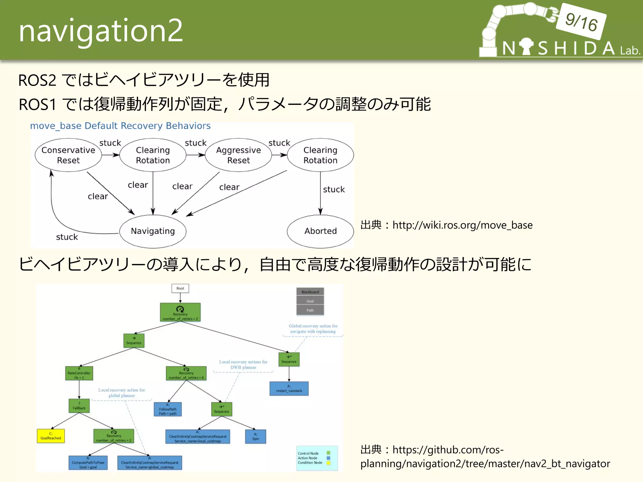 navigation2
ROS2 ではビヘイビアツリーを使用
ROS1 では復帰動作列が固定，パラメータの調整のみ可能
ビヘイビアツリーの導入により，自由で高度な復帰動作の設計が可能に
出典：https://github.com/ros-
planning/navigation2/tree/master/nav2_bt_navigator
出典：http://wiki.ros.org/move_base
 