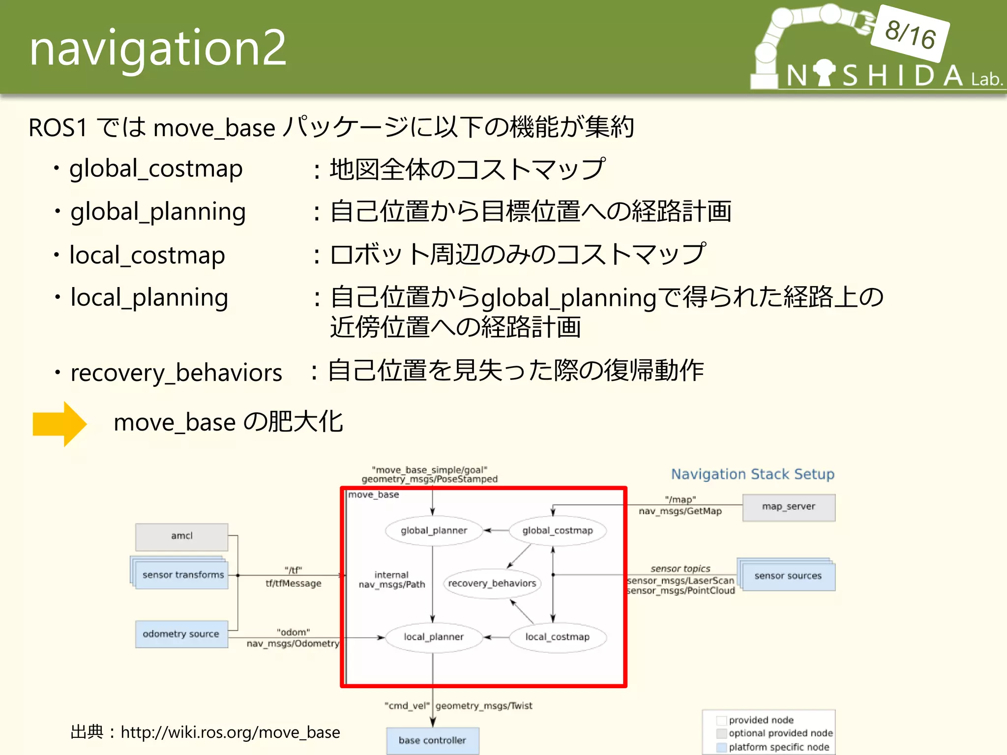 navigation2
ROS1 では move_base パッケージに以下の機能が集約
・global_costmap
・global_planning
・local_costmap
・local_planning
・recovery_behaviors
：地図全体のコストマップ
：自己位置から目標位置への経路計画
：ロボット周辺のみのコストマップ
：自己位置からglobal_planningで得られた経路上の
近傍位置への経路計画
：自己位置を見失った際の復帰動作
move_base の肥大化
出典：http://wiki.ros.org/move_base
 