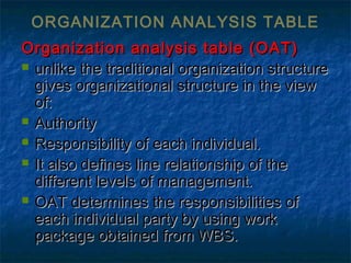 ORGANIZATION ANALYSIS TABLE
Organization analysis table (OAT)Organization analysis table (OAT)
 unlike the traditional organization structureunlike the traditional organization structure
gives organizational structure in the viewgives organizational structure in the view
of:of:
 AuthorityAuthority
 Responsibility of each individual.Responsibility of each individual.
 It also defines line relationship of theIt also defines line relationship of the
different levels of management.different levels of management.
 OAT determines the responsibilities ofOAT determines the responsibilities of
each individual party by using workeach individual party by using work
package obtained from WBS.package obtained from WBS.
 