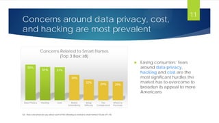 Concerns around data privacy, cost,
and hacking are most prevalent
55%
51% 51%
39%
32%
29% 29%
Data Privacy Hacking Cost Brand
Unfamiliarity
Setup
Difficulty
Too
Complicated
Where to
Purchase
Concerns Related to Smart Homes
(Top 3 Box: ≥8)
 Easing consumers’ fears
around data privacy,
hacking and cost are the
most significant hurdles the
market has to overcome to
broaden its appeal to more
Americans
Q3. How concerned are you about each of the following as related to smart homes? (Scale of 1-10)
11
 