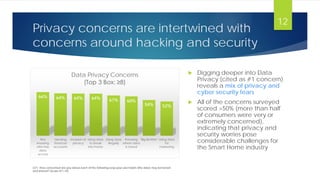 Privacy concerns are intertwined with
concerns around hacking and security
66% 64% 64% 64% 61% 60%
54% 52%
Not
knowing
who has
data
access
Hacking
financial
accounts
Invasion of
privacy
Using data
to break
into home
Using data
illegally
Knowing
where data
is stored
"Big Brother" Using data
for
marketing
Data Privacy Concerns
(Top 3 Box: ≥8)
 Digging deeper into Data
Privacy (cited as #1 concern)
reveals a mix of privacy and
cyber security fears
 All of the concerns surveyed
scored >50% (more than half
of consumers were very or
extremely concerned),
indicating that privacy and
security worries pose
considerable challenges for
the Smart Home industry
Q11. How concerned are you about each of the following ways your user habits (the data) may be known
and shared? (Scale of 1-10)
12
 