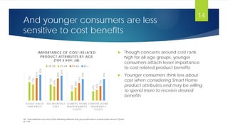And younger consumers are less
sensitive to cost benefits75%
72%
63%
63%
72%
69%
68%
65%
81%
80%
74%
70%
85%
84%
79%
79%GOOD VALUE
FOR PRICE
NO MONTHLY
FEES
LOWERS HOME
MAINTENANCE
COSTS
LOWERS HOME
INSURANCE
COSTS
IMPORTANCE OF COST-RELATED
PRODUCT ATTRIBUTES BY AGE
(TOP 3 BOX: ≥8)
18-24 25-44 45-64 65+
 Though concerns around cost rank
high for all age groups, younger
consumers attach lesser importance
to cost-related product benefits
 Younger consumers think less about
cost when considering Smart Home
product attributes and may be willing
to spend more to receive desired
benefits
Q5. How important are each of the following attributes that you would want in a smart home device? (Scale
of 1-10)
14
 