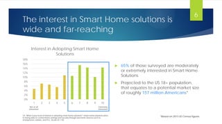 The interest in Smart Home solutions is
wide and far-reaching
0%
2%
4%
6%
8%
10%
12%
14%
16%
18%
1 2 3 4 5 6 7 8 9 10
Interest in Adopting Smart Home
Solutions
 65% of those surveyed are moderately
or extremely interested in Smart Home
Solutions
 Projected to the US 18+ population,
that equates to a potential market size
of roughly 157 million Americans*
Not at all
interested
Extremely
interested
*Based on 2013 US Census figuresQ1. What is your level of interest in adopting smart home solutions? Smart home solutions refers
to being able to control home settings and security through electronic devices such as
smartphones, tablets, and PCs. (Scale of 1-10)
6
 