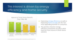 This interest is driven by energy
efficiency and home security
64%
60%
48%
41%
Improving
Energy
Efficiency
Improving
Home Security
Creating
Convenience
Improving Well-
Being
Appeal of Smart Home Benefits
(Top 3 Box: ≥8)
 Improving energy efficiency as well as
improving home security are the two
most appealing benefits to consumers
 The promise of better energy
efficiency and home security is what
fuels the most interest in Smart Home
solutions
Q2. How appealing are the following benefits of a smart home in your mind? (Scale of 1-10)
7
 